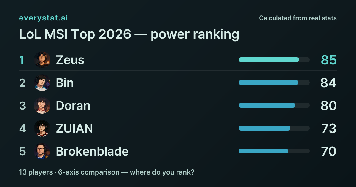 LoL MSI Top 2026 power ranking — hexagon stats | everystat